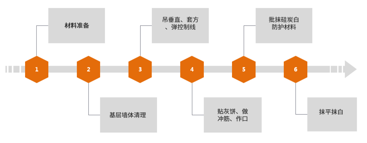 硅炭白新型墻體防護(hù)材料施工流程